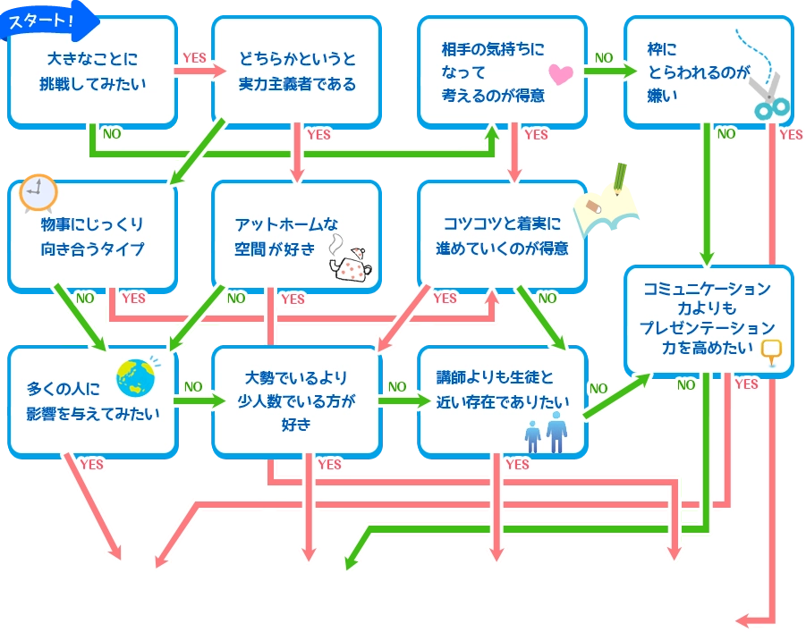 まずは、あなたに向いてる指導タイプを CHECK!!! YES NO