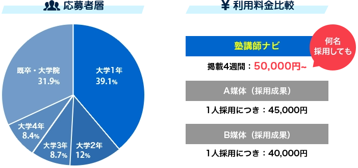 応募者層 利用料金比較