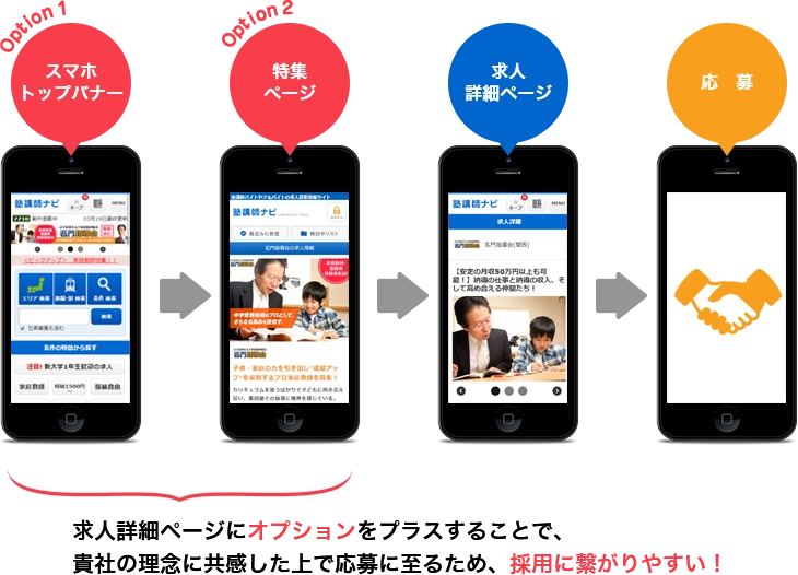 Option 1スマホトップバナー Option 2特集ページ 求人詳細ページ 応　募